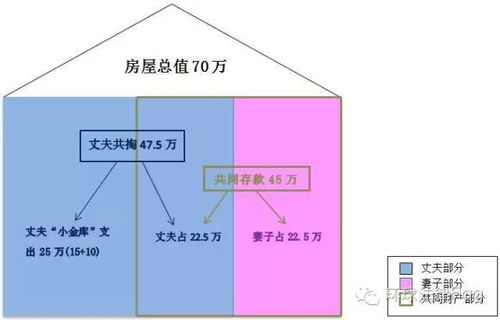 离婚时房产怎么分公式