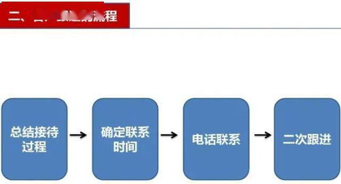 房产销售电话怎么接