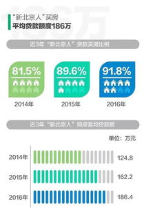 北京贷款买房怎么选房产