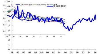 国际房产租售比怎么算