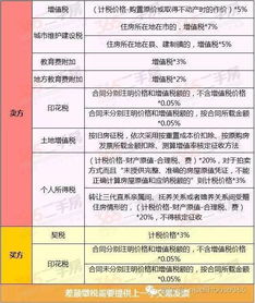 楼房产权税费怎么算