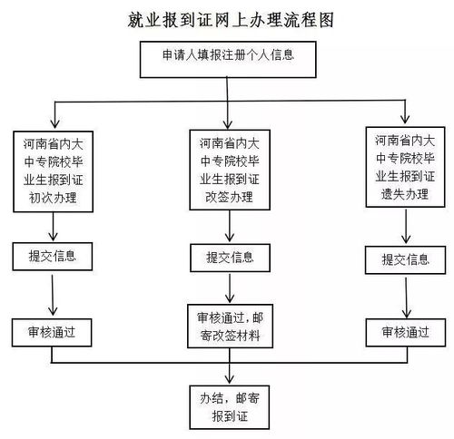 房产改签怎么办理