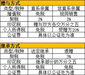 房产继承税费怎么收呢