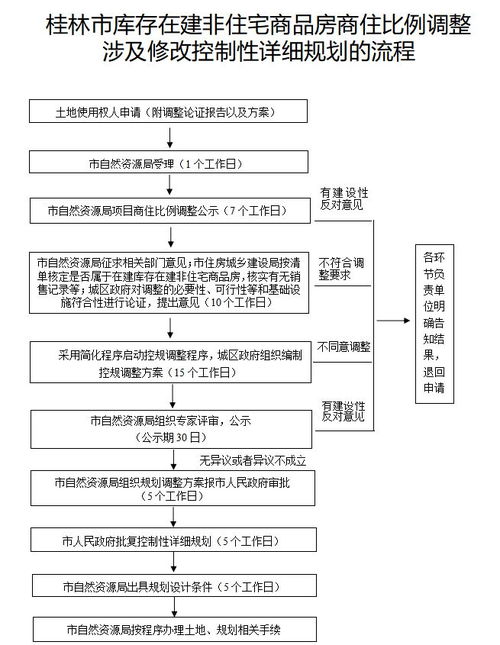 房产项目号申请怎么填