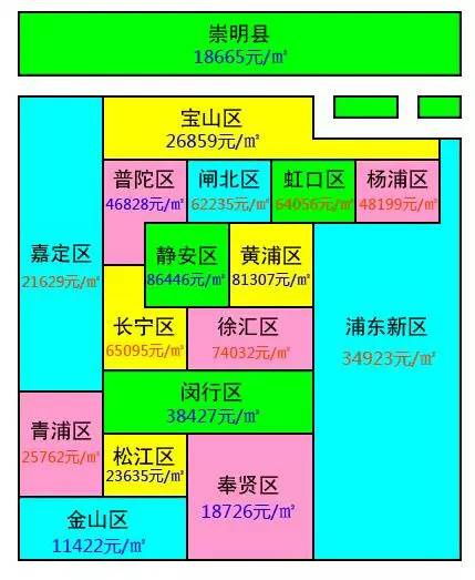 有多套房产怎么排序