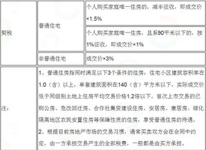 扬州房产契税具体怎么算