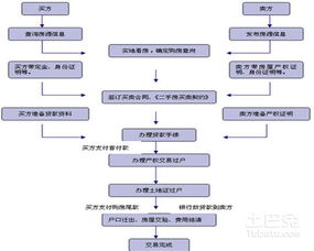 房产怎么办理贷款流程
