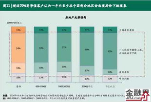 房产高评估首付怎么算法