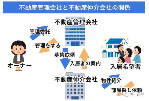 房产置业日语怎么说