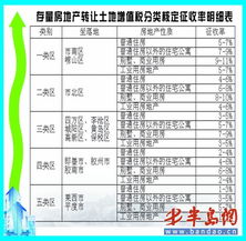 公司转让房产时怎么交税