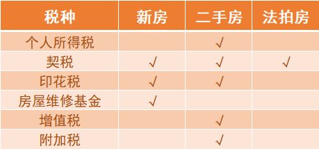 怎么减少房产契税费用