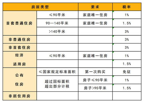 怎么减少房产契税费用