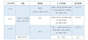 房产满几年交易怎么算