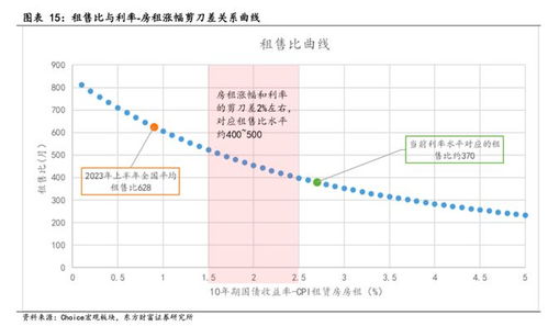 上海房产租售比怎么算