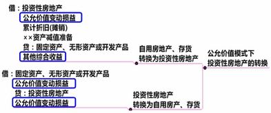 房产经纪公司损益怎么算