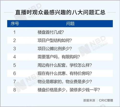 房产直播顺序怎么排的