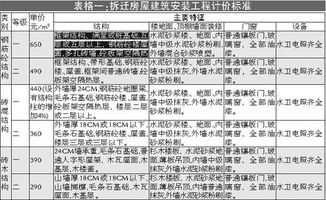 房产项目部拆迁怎么赔偿