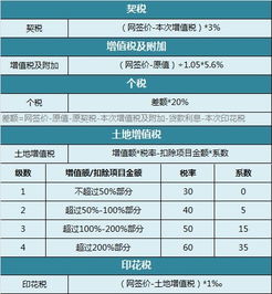 房产判决下来怎么交税费