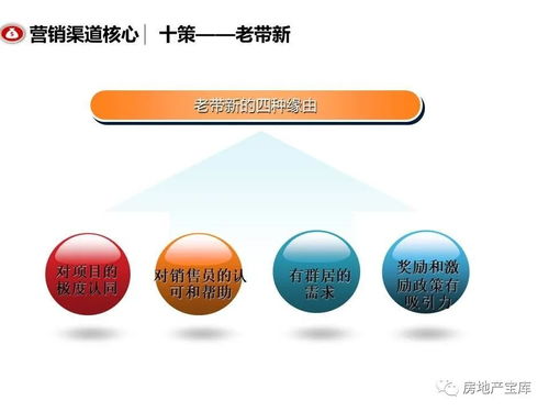 房产销售渠道怎么建立