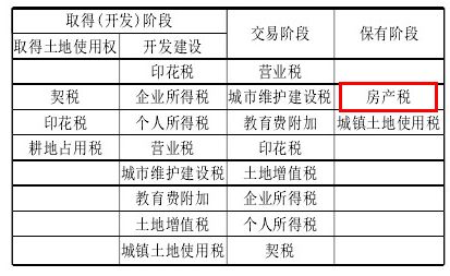 房产改造税费怎么收的