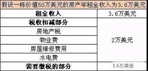 美国买房产怎么交税费 美国买房产怎么交税费