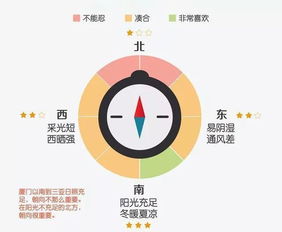 房产销售怎么分朝向