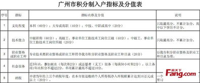 广州房产怎么算积分吗