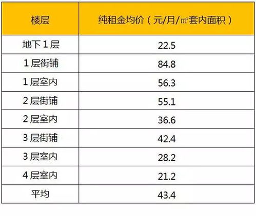 房产租金怎么算出来