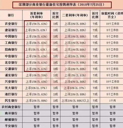 按揭房产的利率怎么算