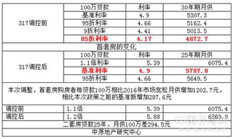 按揭房产的利率怎么算