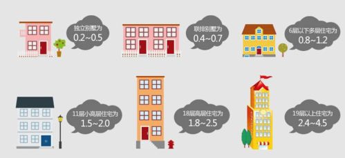 房产名字大小怎么排序出来