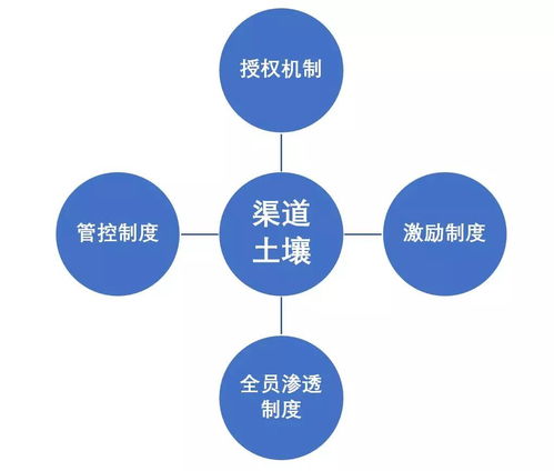 房产渠道动作分析怎么写