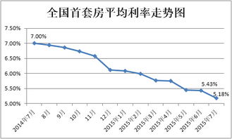 房产利率怎么能降低 房产利率怎么能降低