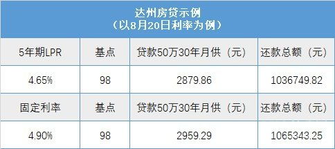 无房产买房怎么贷款利率