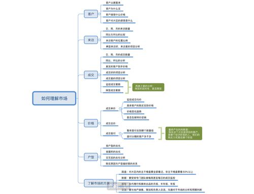 怎么迅速了解房产销售