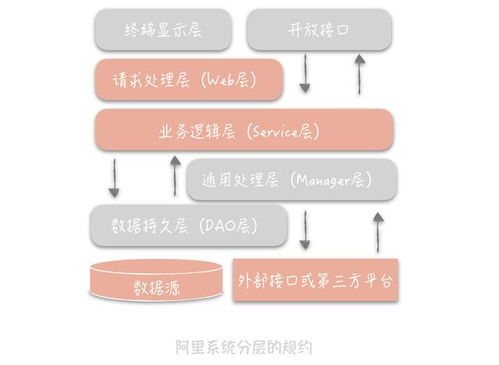 房产分层图代码怎么编写