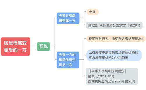 三百万房产亲属怎么分配
