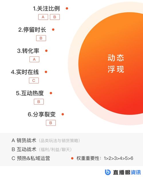 房产直播权重怎么提高的