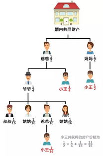 继承我爸的房产怎么分配