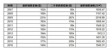 怎么做房产涨价图表