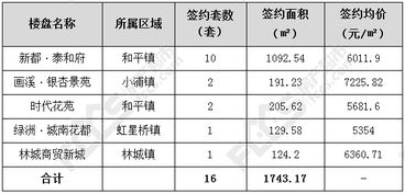 怎么看房产签约价格
