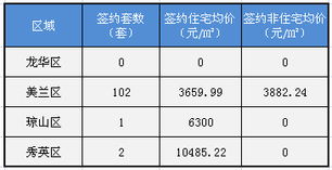 怎么看房产签约价格