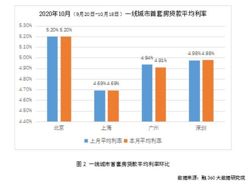 房产利率乱调怎么办