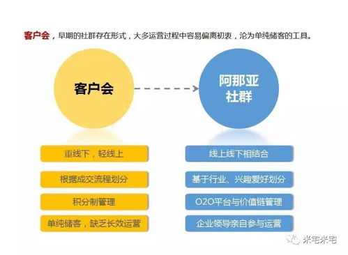 房产怎么做社群分析