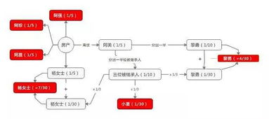 约定的房产份额怎么继承