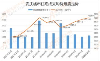 安庆房产成交怎么样