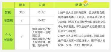 父母赠予的房产怎么收钱