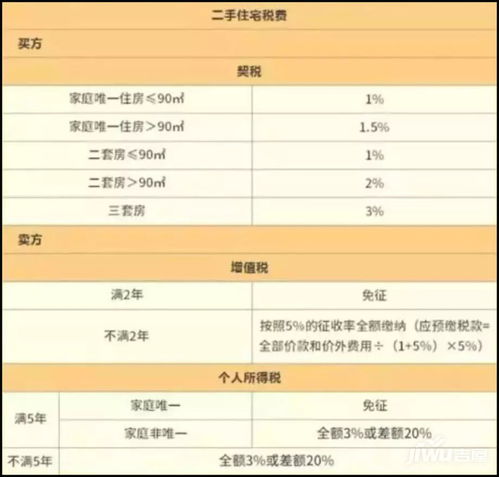 离婚房产继承怎么算税费