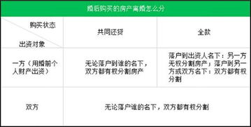 美国离婚房产应该怎么分