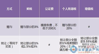 房产直系更名怎么办理